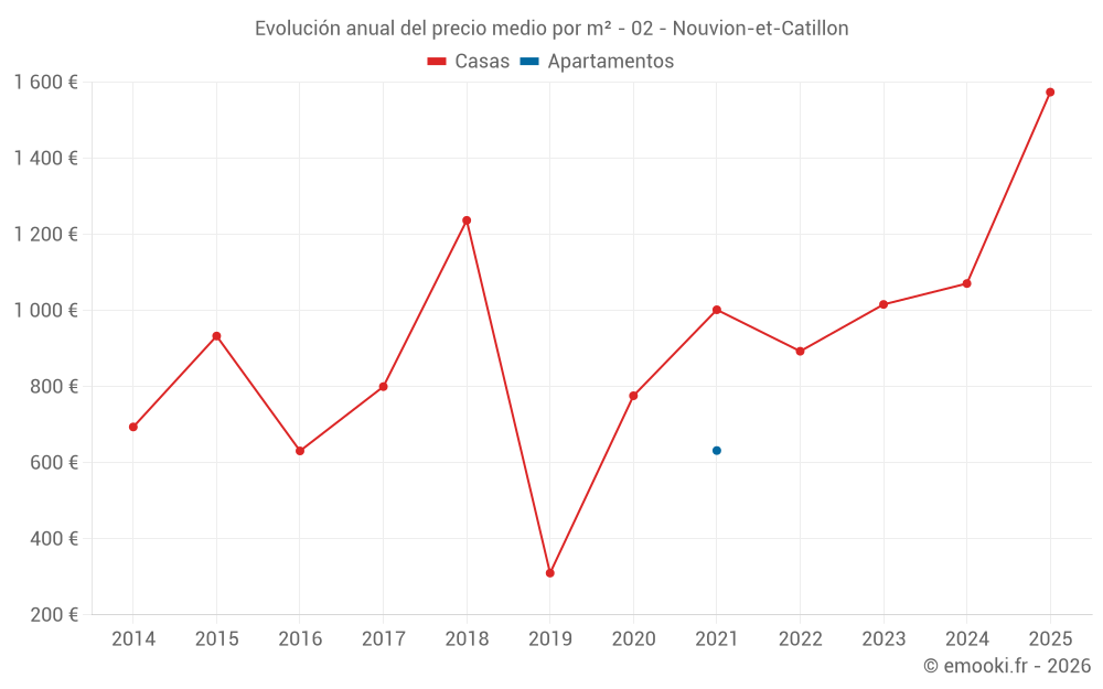 Evolución anual del precio medio por m² - 02 - Nouvion-et-Catillon