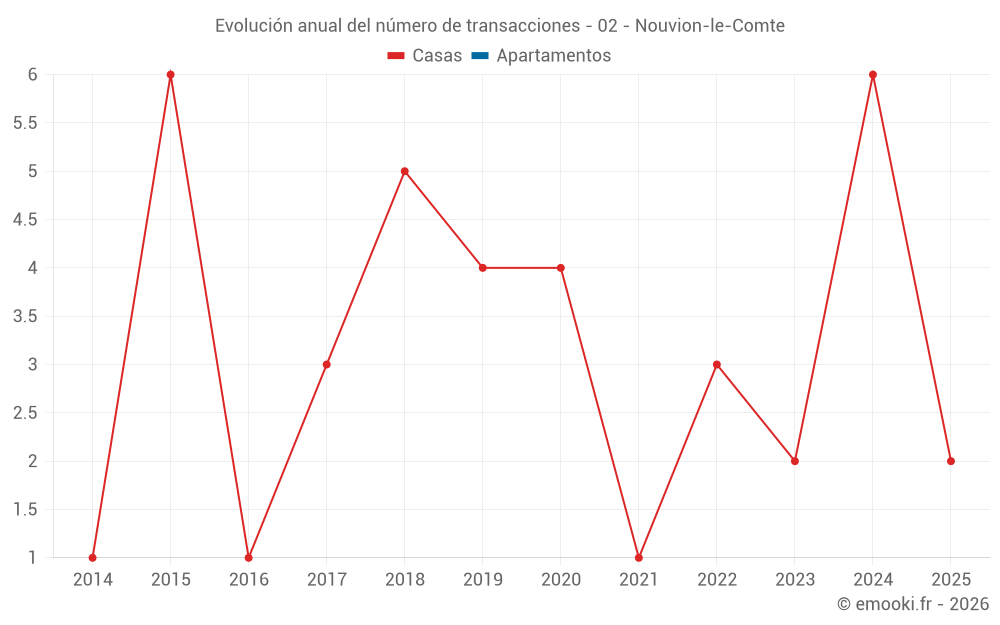 Evolución anual del número de transacciones - 02 - Nouvion-le-Comte