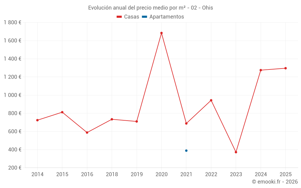 Evolución anual del precio medio por m² - 02 - Ohis