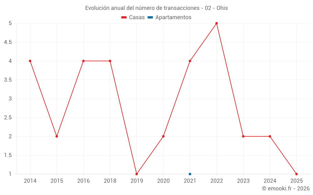Evolución anual del número de transacciones - 02 - Ohis