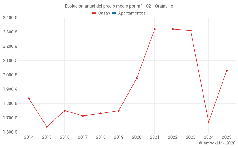 Evolución anual del precio medio por m² - 02 - Orainville