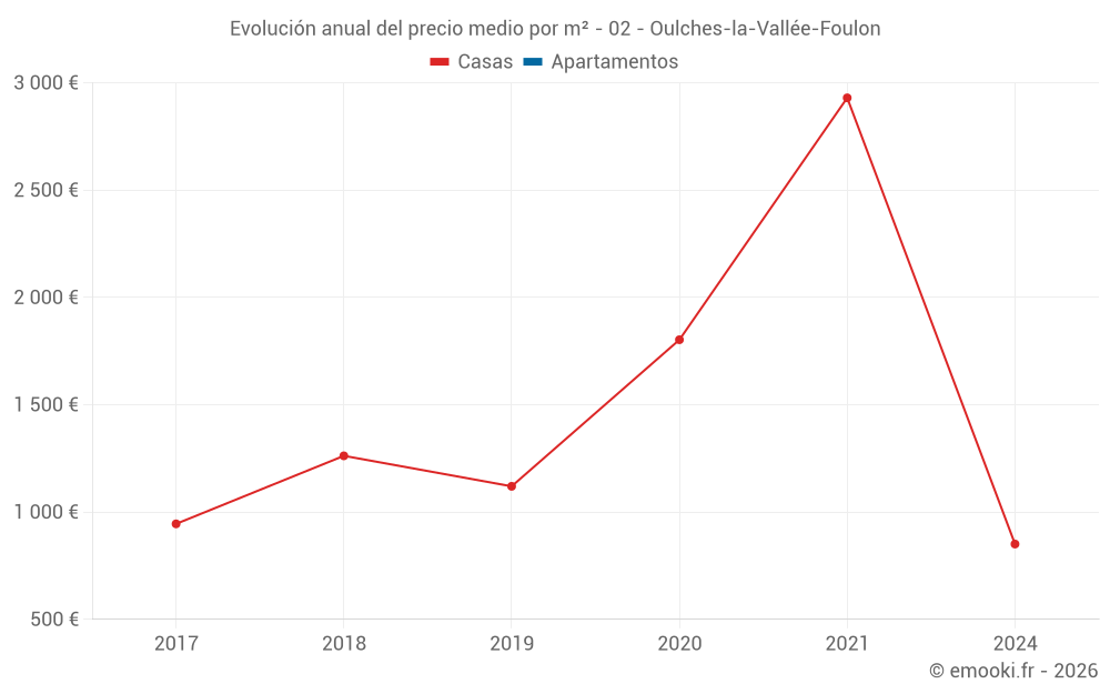 Evolución anual del precio medio por m² - 02 - Oulches-la-Vallée-Foulon