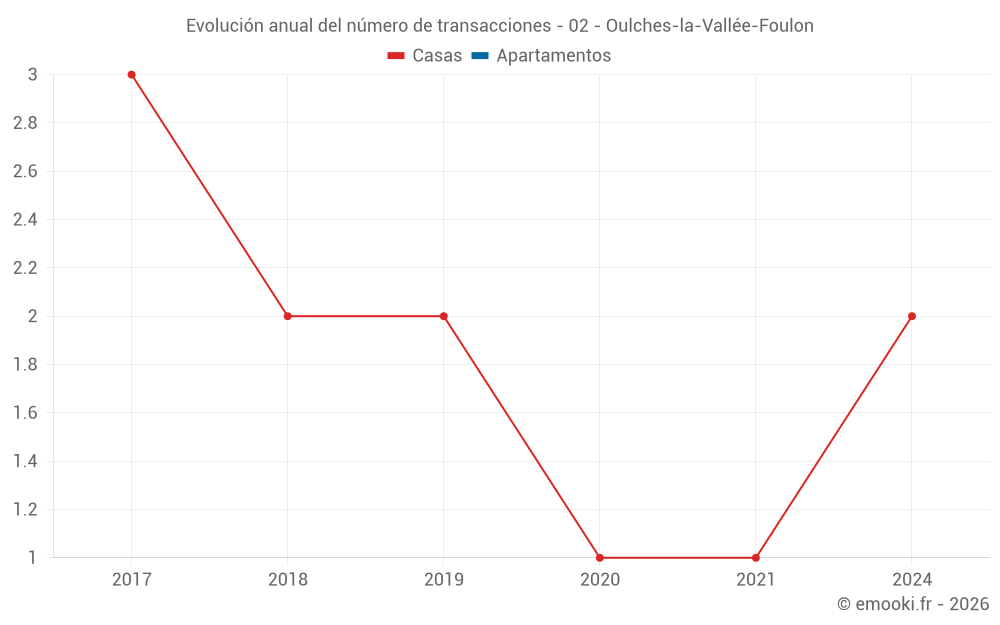 Evolución anual del número de transacciones - 02 - Oulches-la-Vallée-Foulon