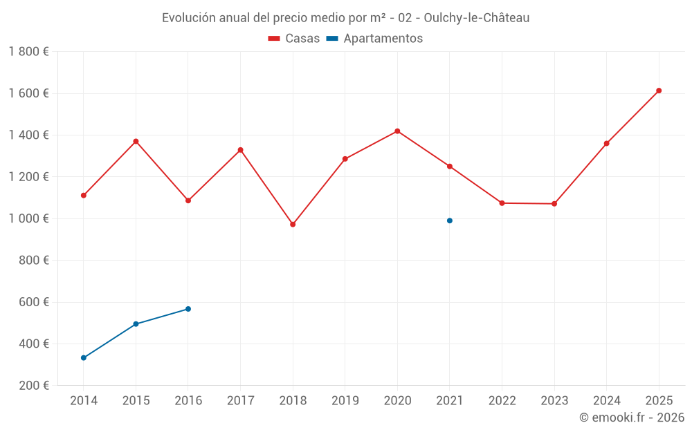 Evolución anual del precio medio por m² - 02 - Oulchy-le-Château
