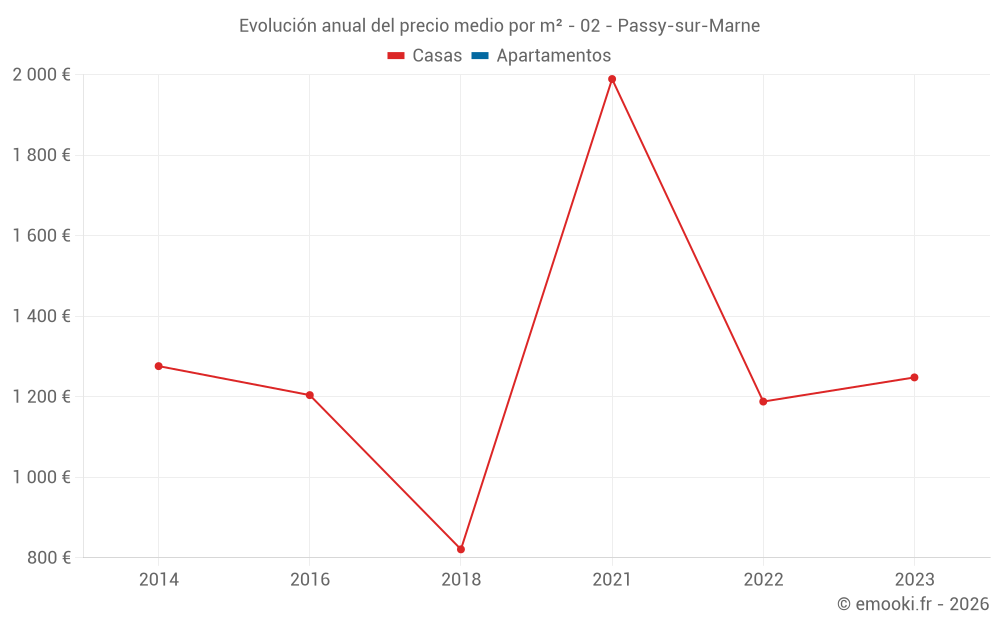 Evolución anual del precio medio por m² - 02 - Passy-sur-Marne