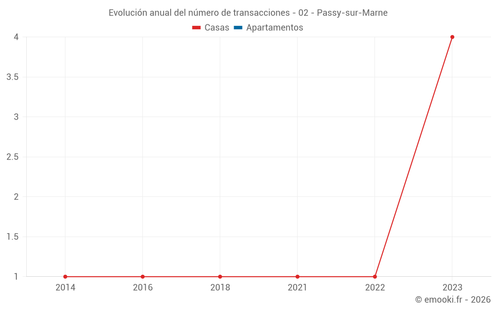 Evolución anual del número de transacciones - 02 - Passy-sur-Marne