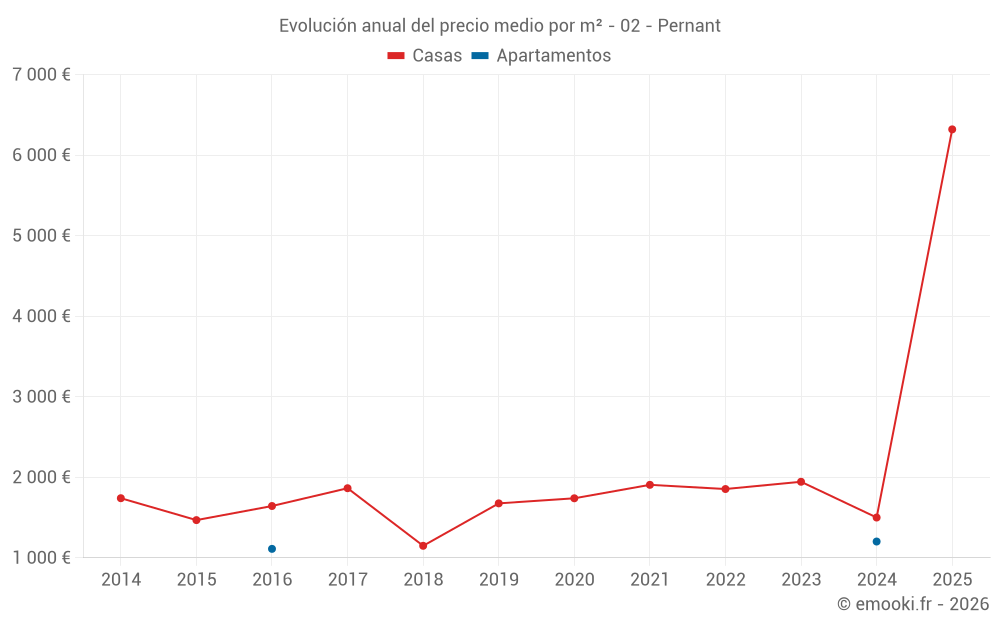 Evolución anual del precio medio por m² - 02 - Pernant