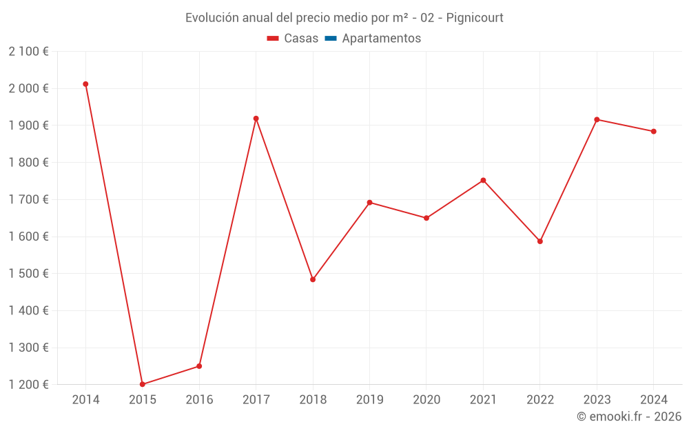 Evolución anual del precio medio por m² - 02 - Pignicourt