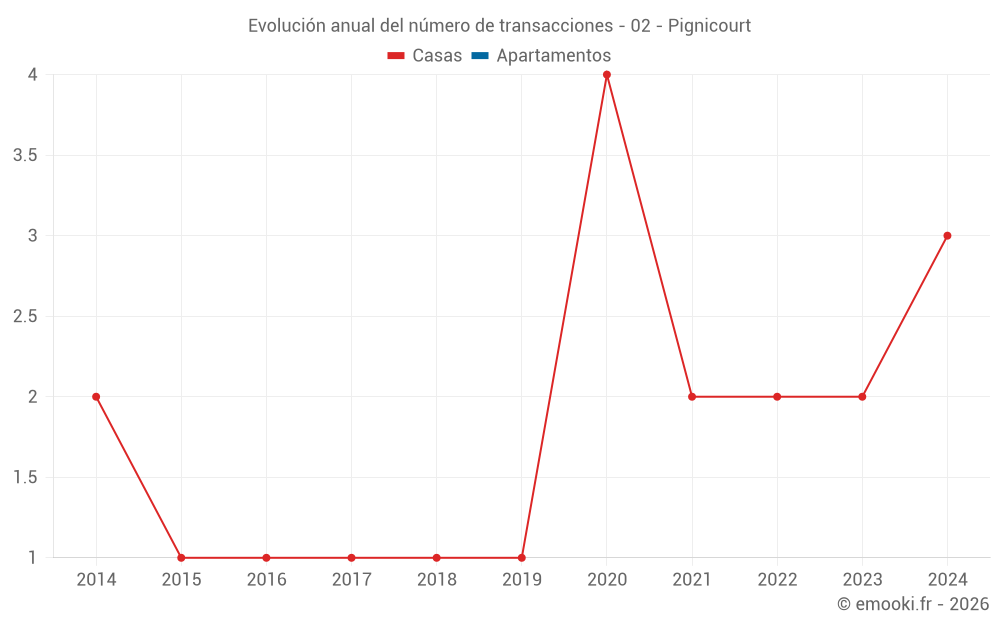 Evolución anual del número de transacciones - 02 - Pignicourt