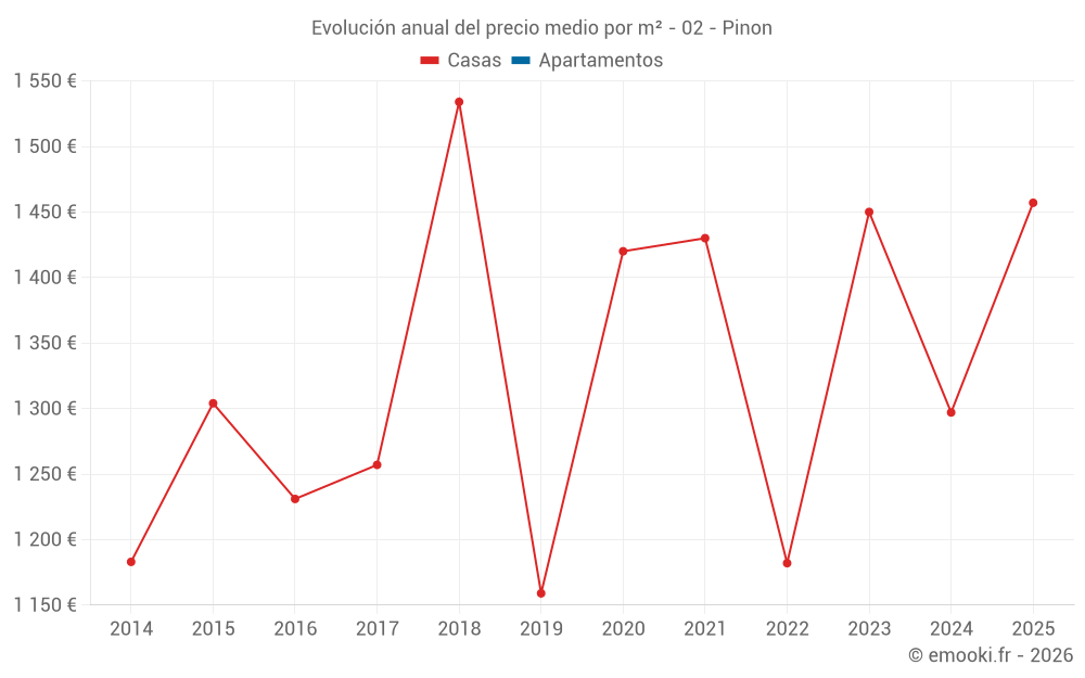 Evolución anual del precio medio por m² - 02 - Pinon