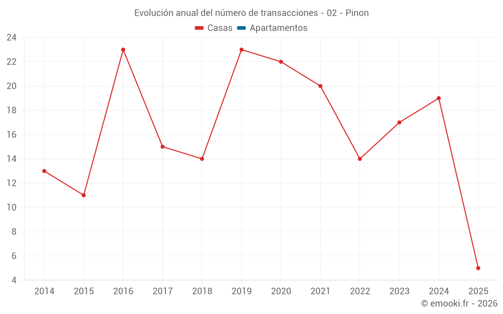 Evolución anual del número de transacciones - 02 - Pinon