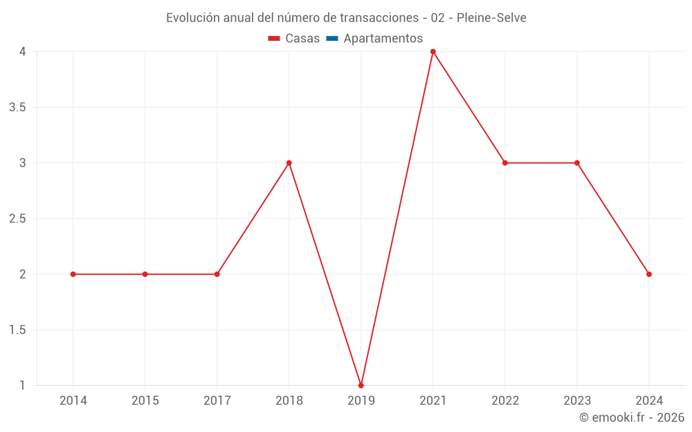 Evolución anual del número de transacciones - 02 - Pleine-Selve
