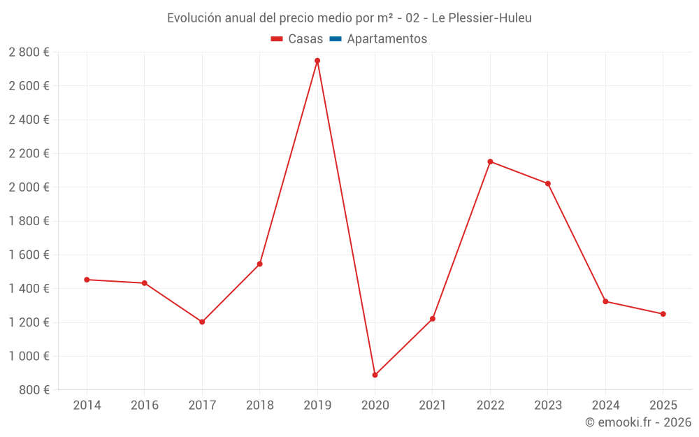 Evolución anual del precio medio por m² - 02 - Le Plessier-Huleu
