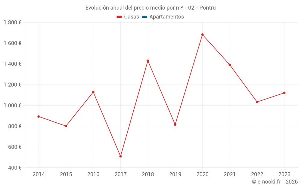 Evolución anual del precio medio por m² - 02 - Pontru