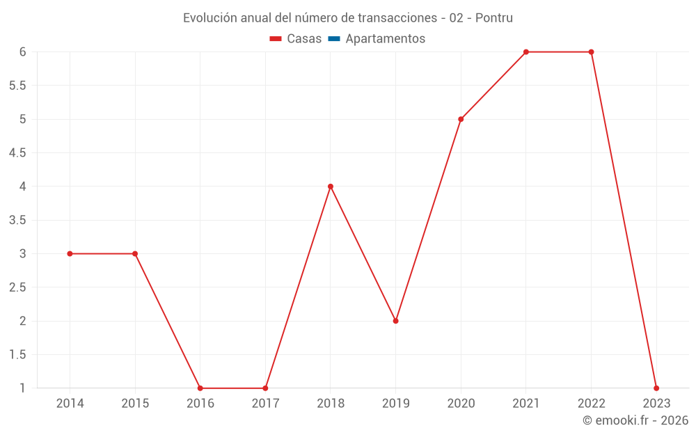 Evolución anual del número de transacciones - 02 - Pontru