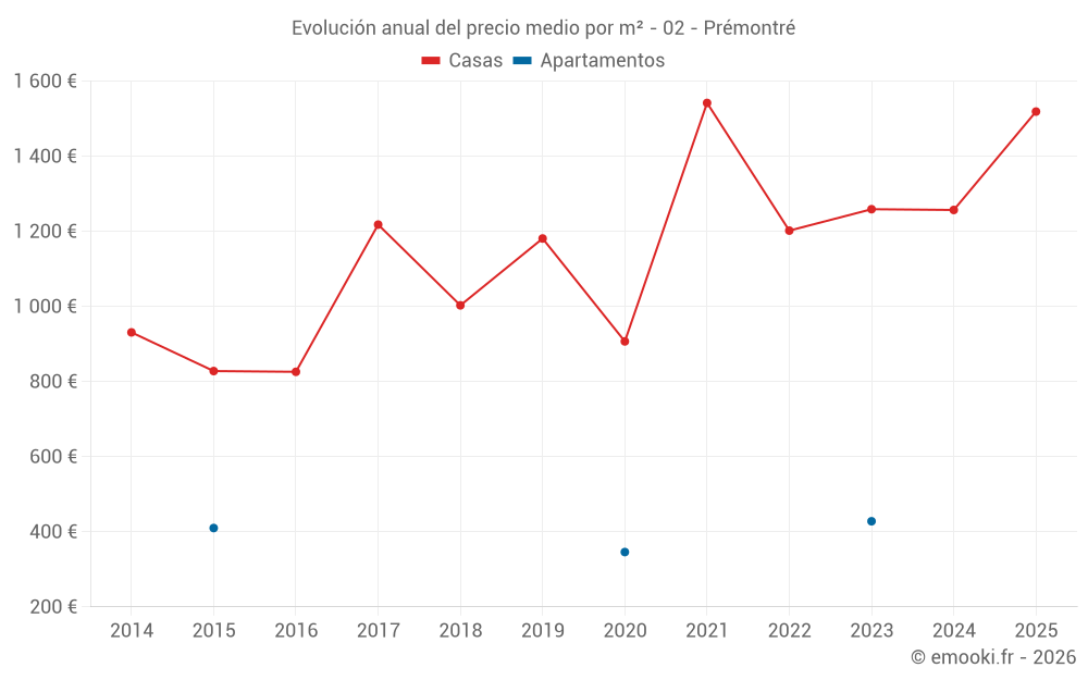 Evolución anual del precio medio por m² - 02 - Prémontré