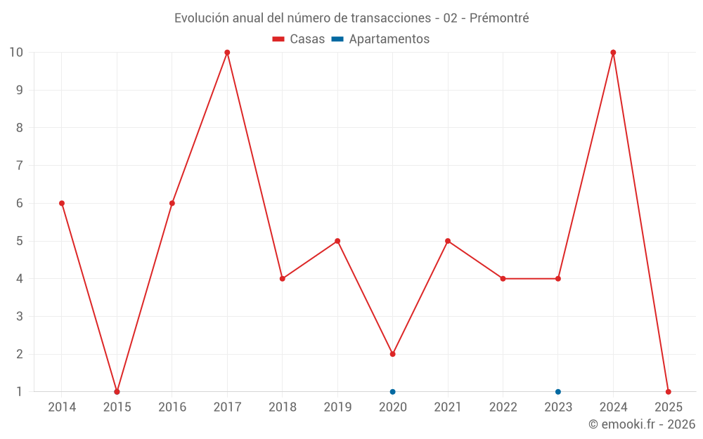 Evolución anual del número de transacciones - 02 - Prémontré