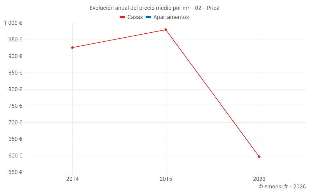 Evolución anual del precio medio por m² - 02 - Priez