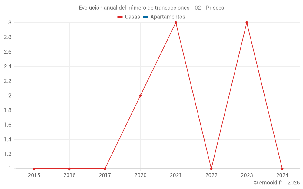 Evolución anual del número de transacciones - 02 - Prisces