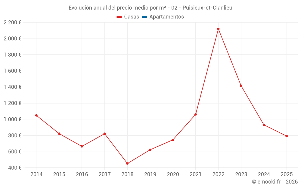 Evolución anual del precio medio por m² - 02 - Puisieux-et-Clanlieu
