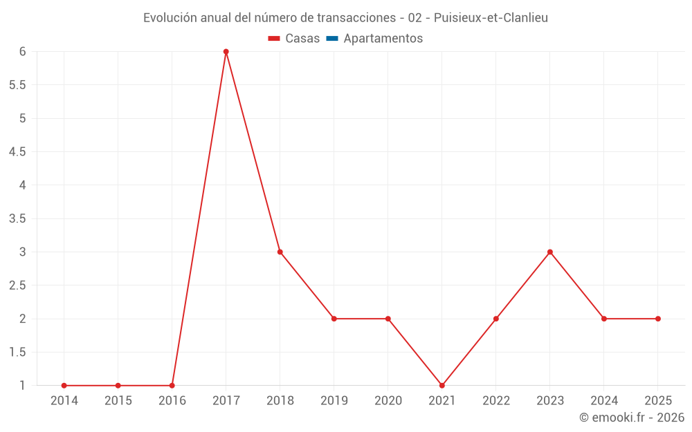 Evolución anual del número de transacciones - 02 - Puisieux-et-Clanlieu