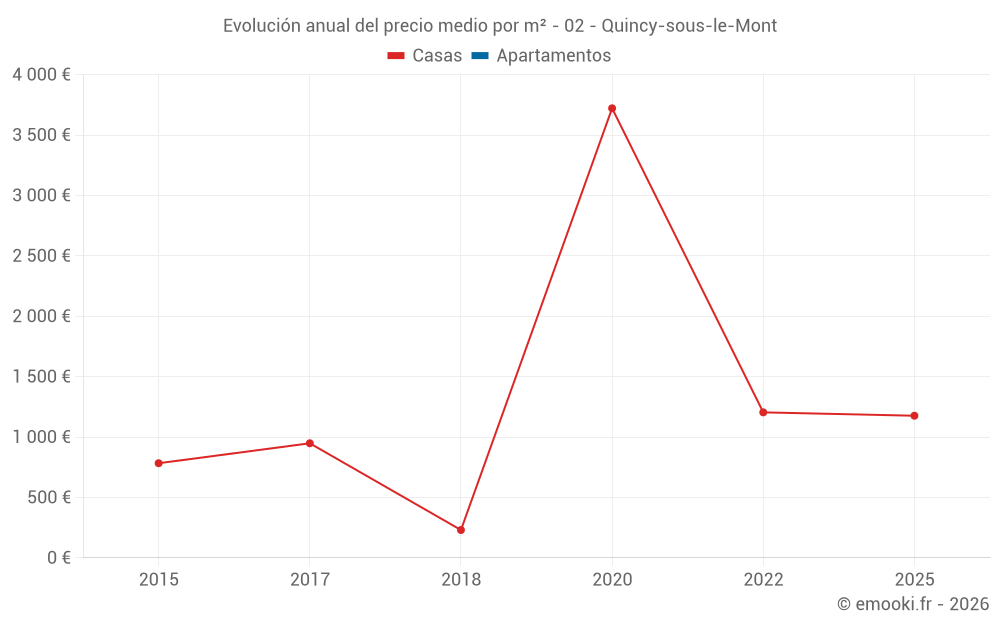 Evolución anual del precio medio por m² - 02 - Quincy-sous-le-Mont