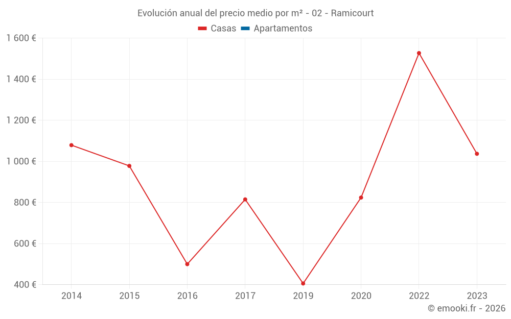 Evolución anual del precio medio por m² - 02 - Ramicourt