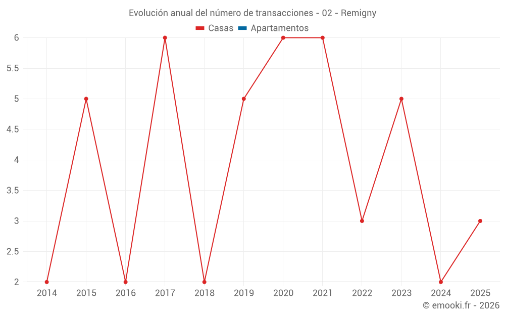 Evolución anual del número de transacciones - 02 - Remigny