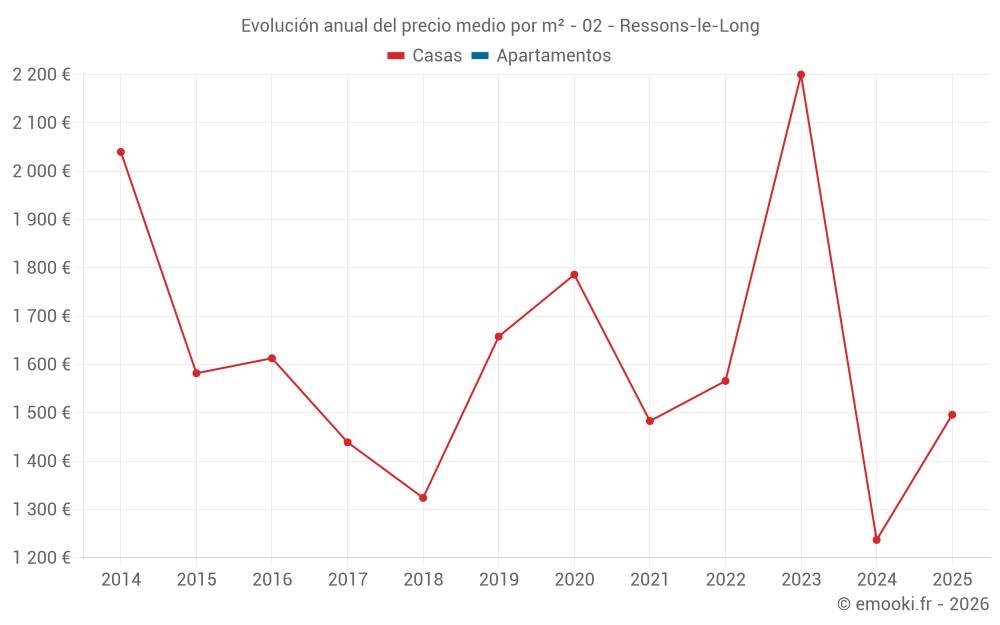 Evolución anual del precio medio por m² - 02 - Ressons-le-Long