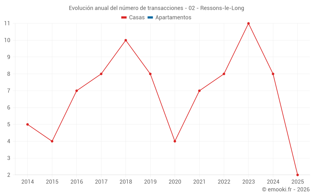 Evolución anual del número de transacciones - 02 - Ressons-le-Long