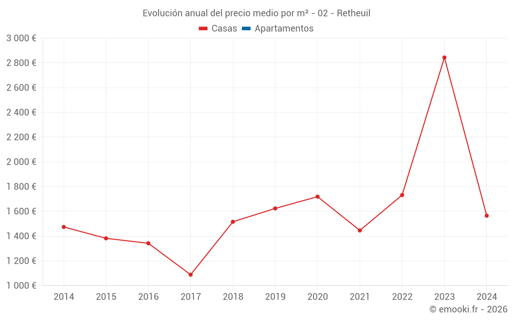 Evolución anual del precio medio por m² - 02 - Retheuil