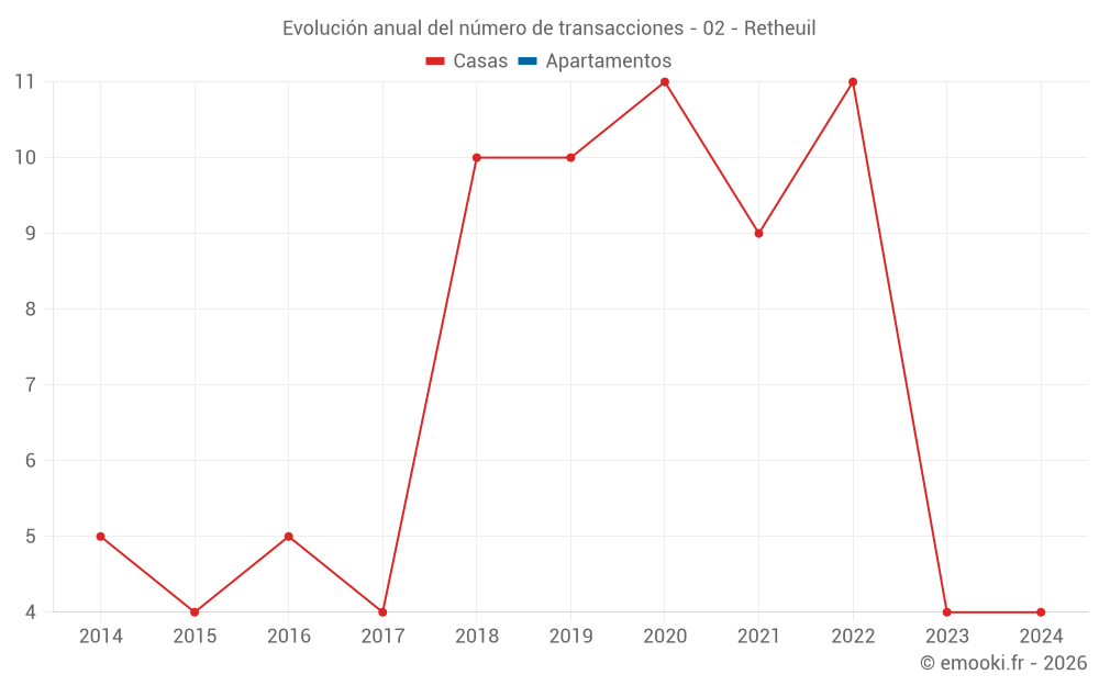 Evolución anual del número de transacciones - 02 - Retheuil