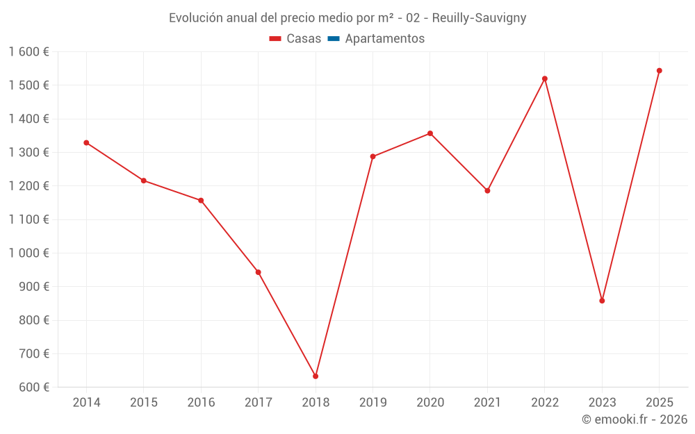 Evolución anual del precio medio por m² - 02 - Reuilly-Sauvigny