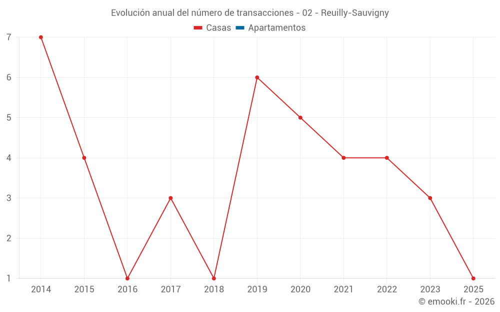Evolución anual del número de transacciones - 02 - Reuilly-Sauvigny
