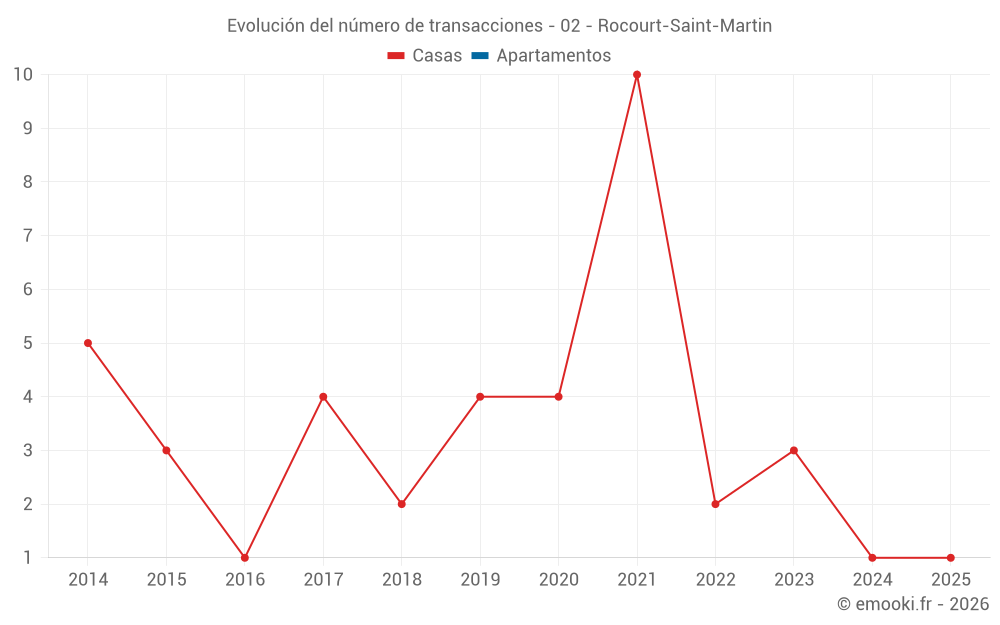 Evolución del número de transacciones - 02 - Rocourt-Saint-Martin