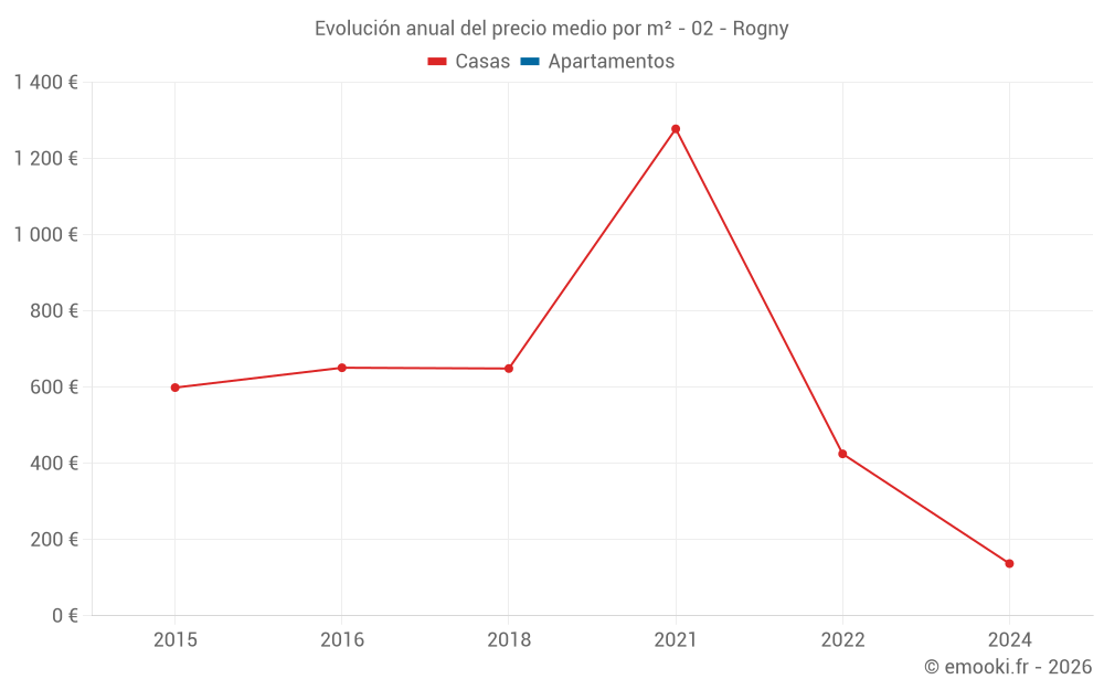 Evolución anual del precio medio por m² - 02 - Rogny