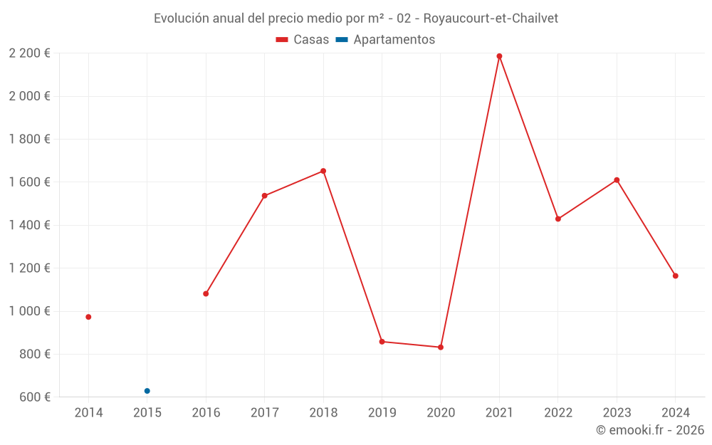 Evolución anual del precio medio por m² - 02 - Royaucourt-et-Chailvet
