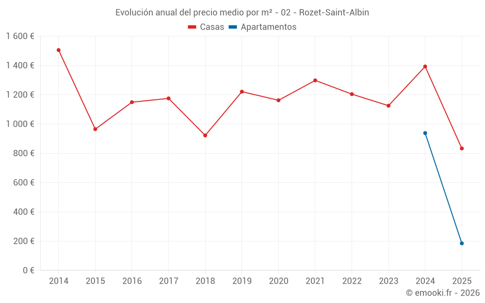 Evolución anual del precio medio por m² - 02 - Rozet-Saint-Albin