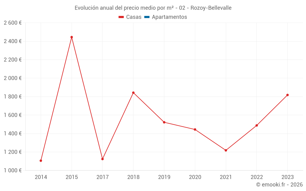 Evolución anual del precio medio por m² - 02 - Rozoy-Bellevalle