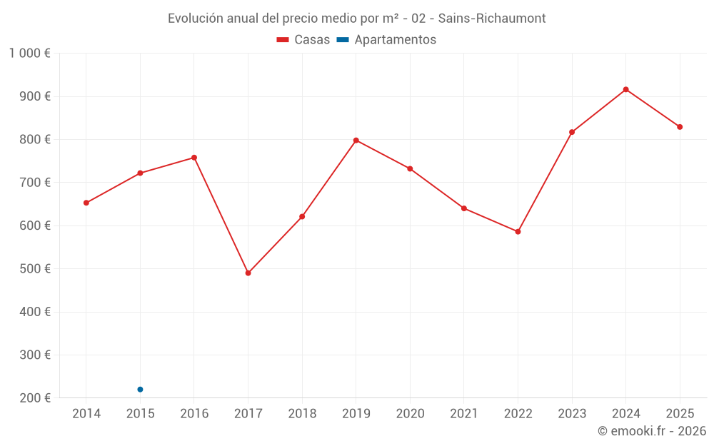 Evolución anual del precio medio por m² - 02 - Sains-Richaumont