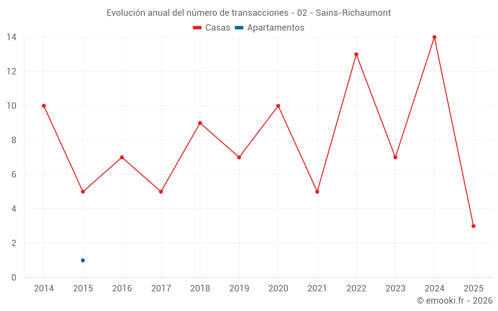 Evolución anual del número de transacciones - 02 - Sains-Richaumont
