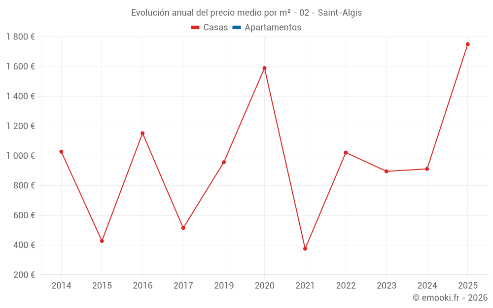 Evolución anual del precio medio por m² - 02 - Saint-Algis