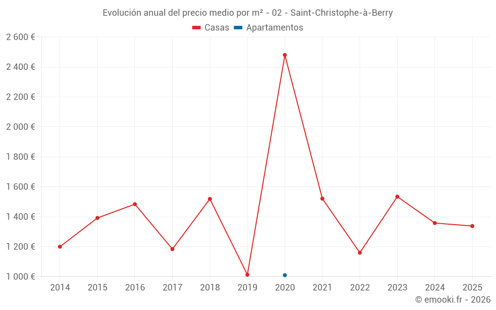 Evolución anual del precio medio por m² - 02 - Saint-Christophe-à-Berry