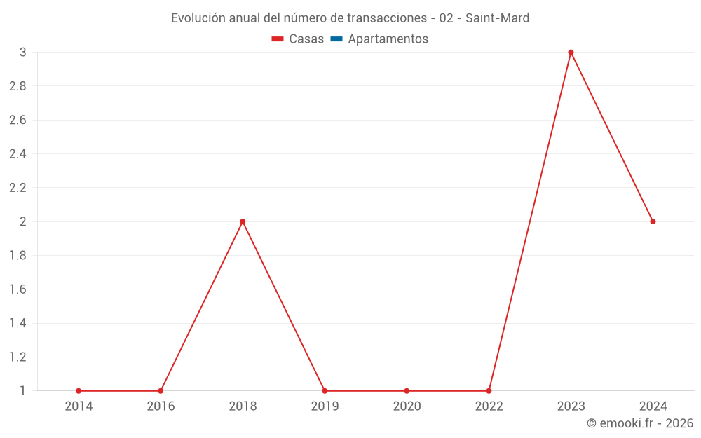 Evolución anual del número de transacciones - 02 - Saint-Mard