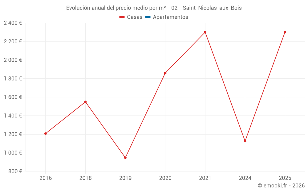 Evolución anual del precio medio por m² - 02 - Saint-Nicolas-aux-Bois