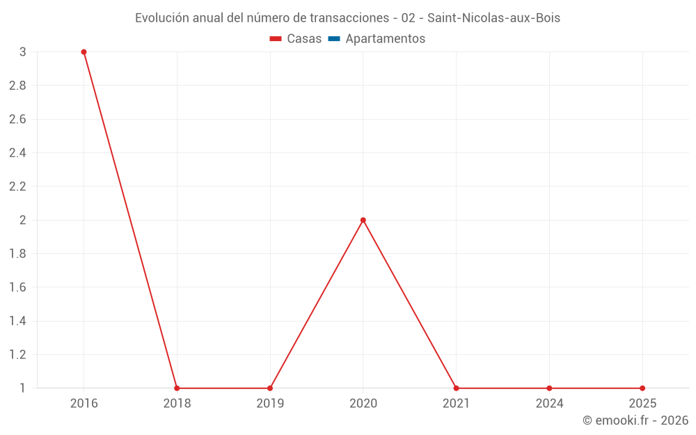 Evolución anual del número de transacciones - 02 - Saint-Nicolas-aux-Bois
