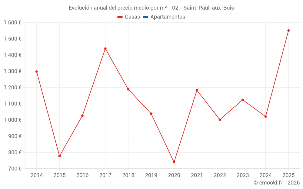 Evolución anual del precio medio por m² - 02 - Saint-Paul-aux-Bois