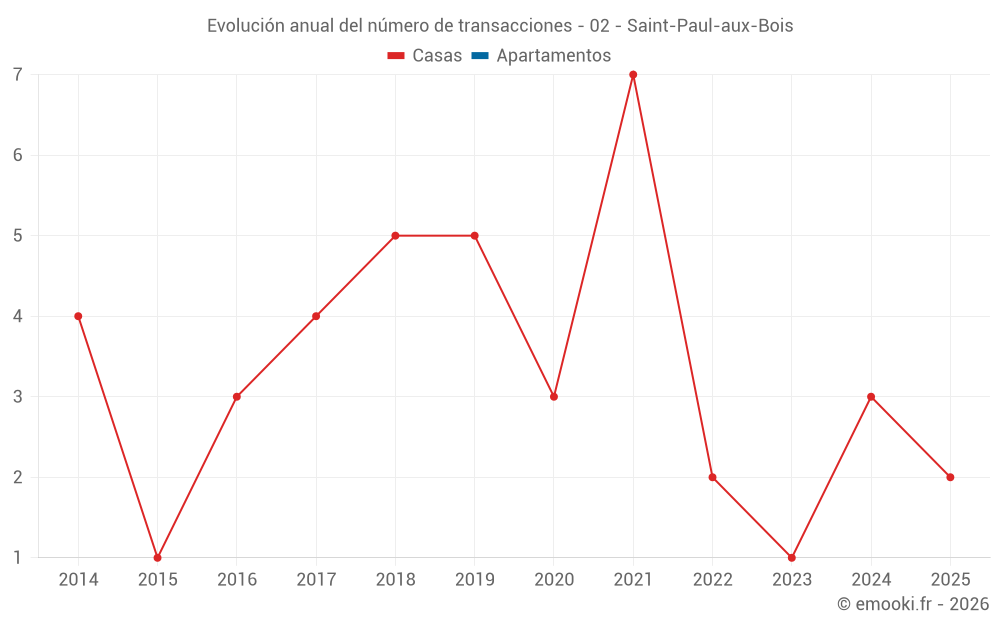 Evolución anual del número de transacciones - 02 - Saint-Paul-aux-Bois
