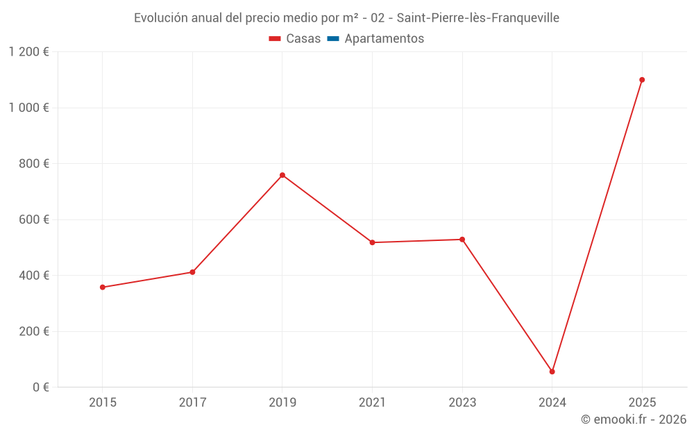 Evolución anual del precio medio por m² - 02 - Saint-Pierre-lès-Franqueville