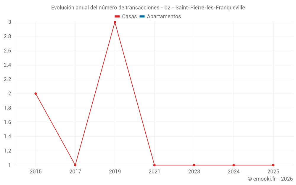 Evolución anual del número de transacciones - 02 - Saint-Pierre-lès-Franqueville